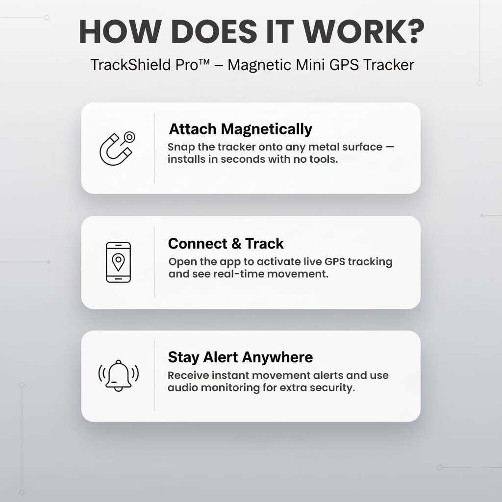 Three-step infographic with icons showing how the tracker works: attach magnetically, connect through the app, and receive movement alerts. 3