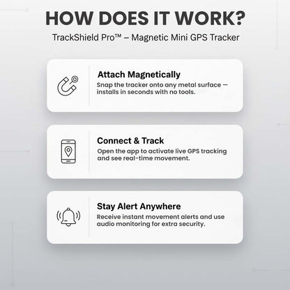 Three-step infographic with icons showing how the tracker works: attach magnetically, connect through the app, and receive movement alerts. 3