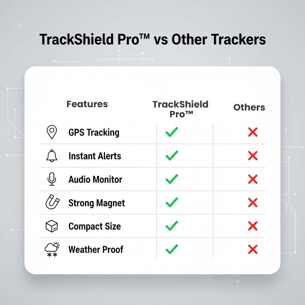 Comparison table with green ticks for the tracker and red crosses for other trackers across six features, including GPS, alerts and magnet. 4