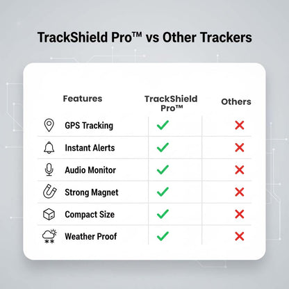 Comparison table with green ticks for the tracker and red crosses for other trackers across six features, including GPS, alerts and magnet. 4