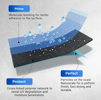Diagram of the coating's layered structure, showing a blue polymer mesh over a dark base 7