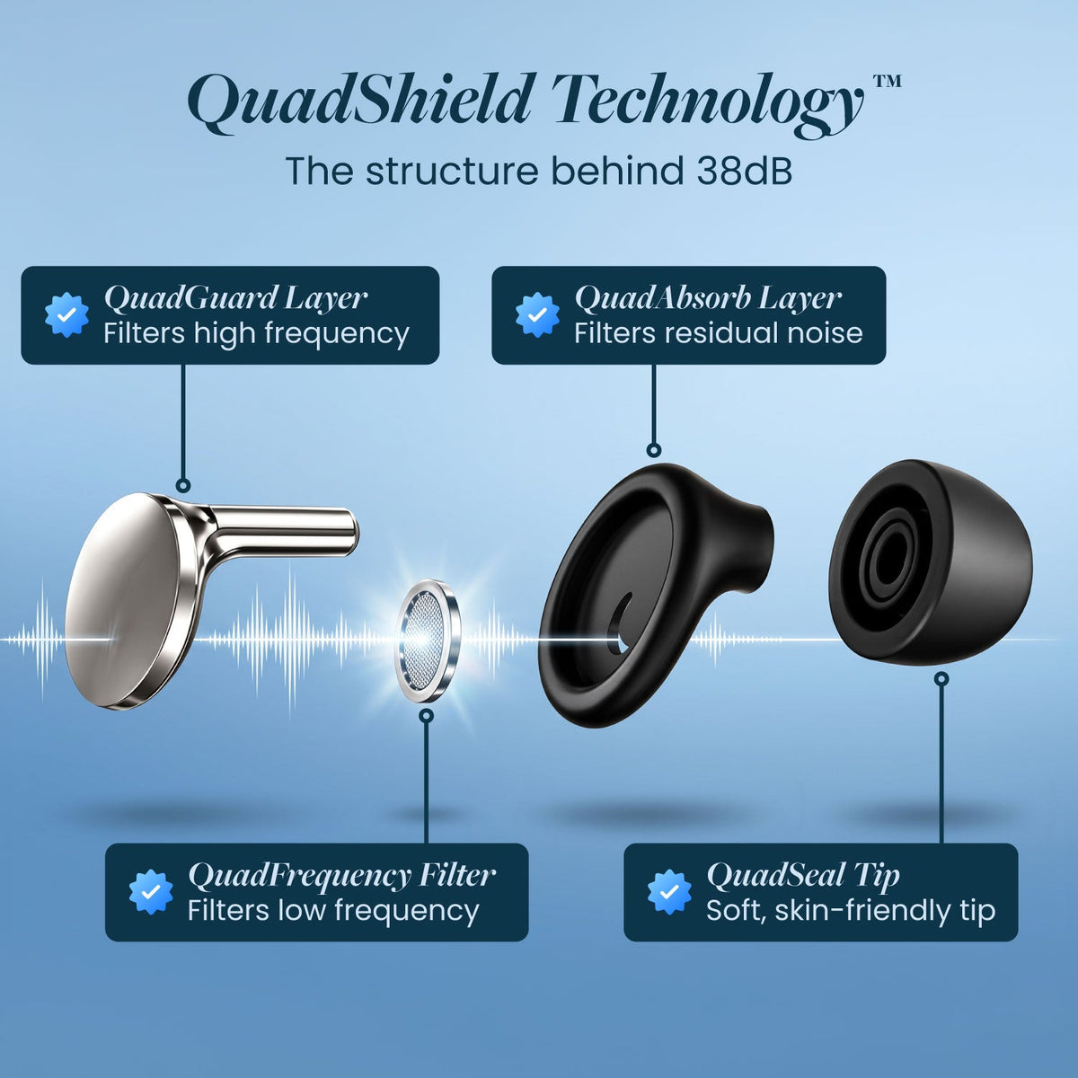 Exploded view of the earplug's four noise-reducing parts, silver outer layer, mesh filter, absorbing layer and soft tip, with English labels. 19