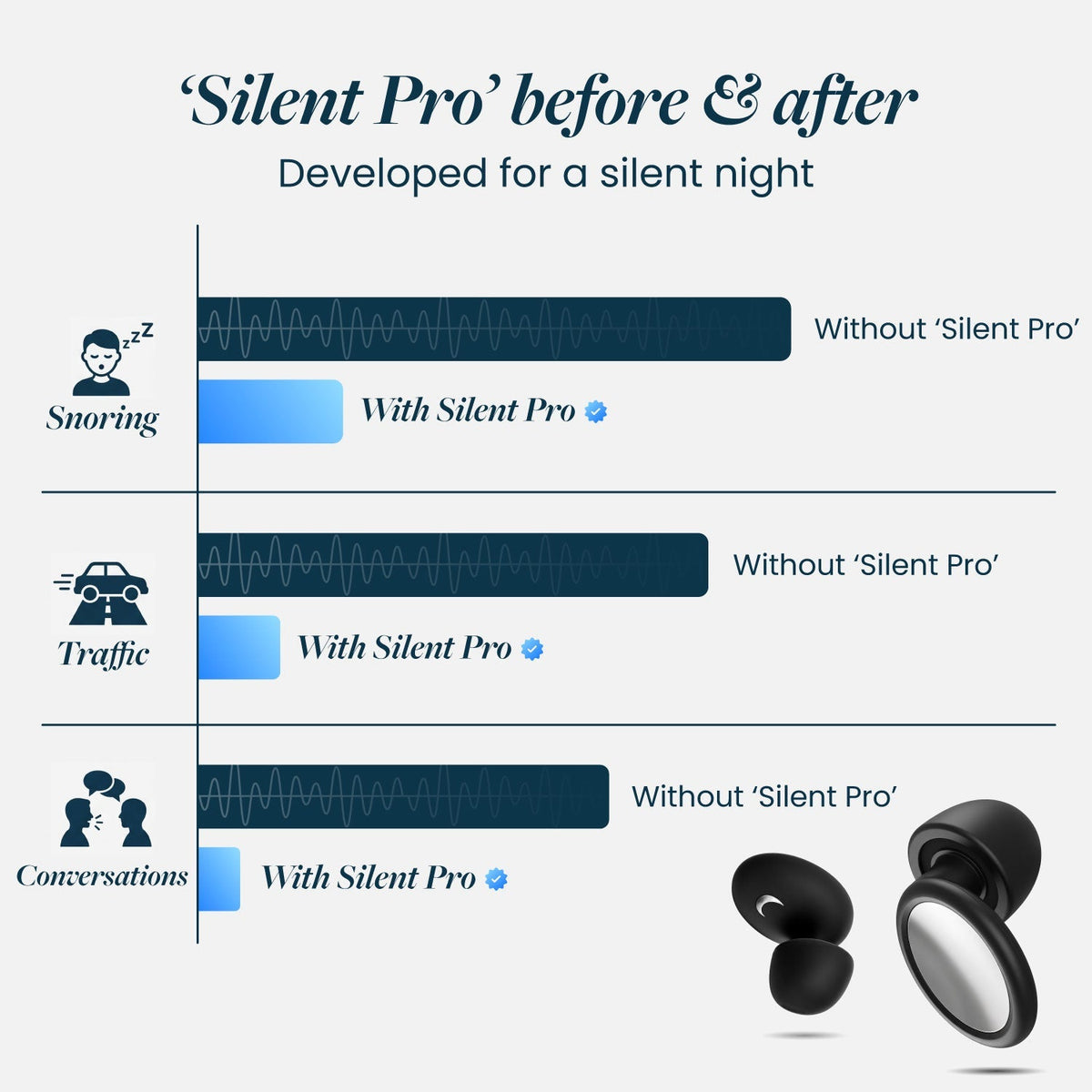 Infographic with bar charts comparing noise levels with and without the black earplugs for snoring, traffic and conversations, with the pair shown in the corner 21