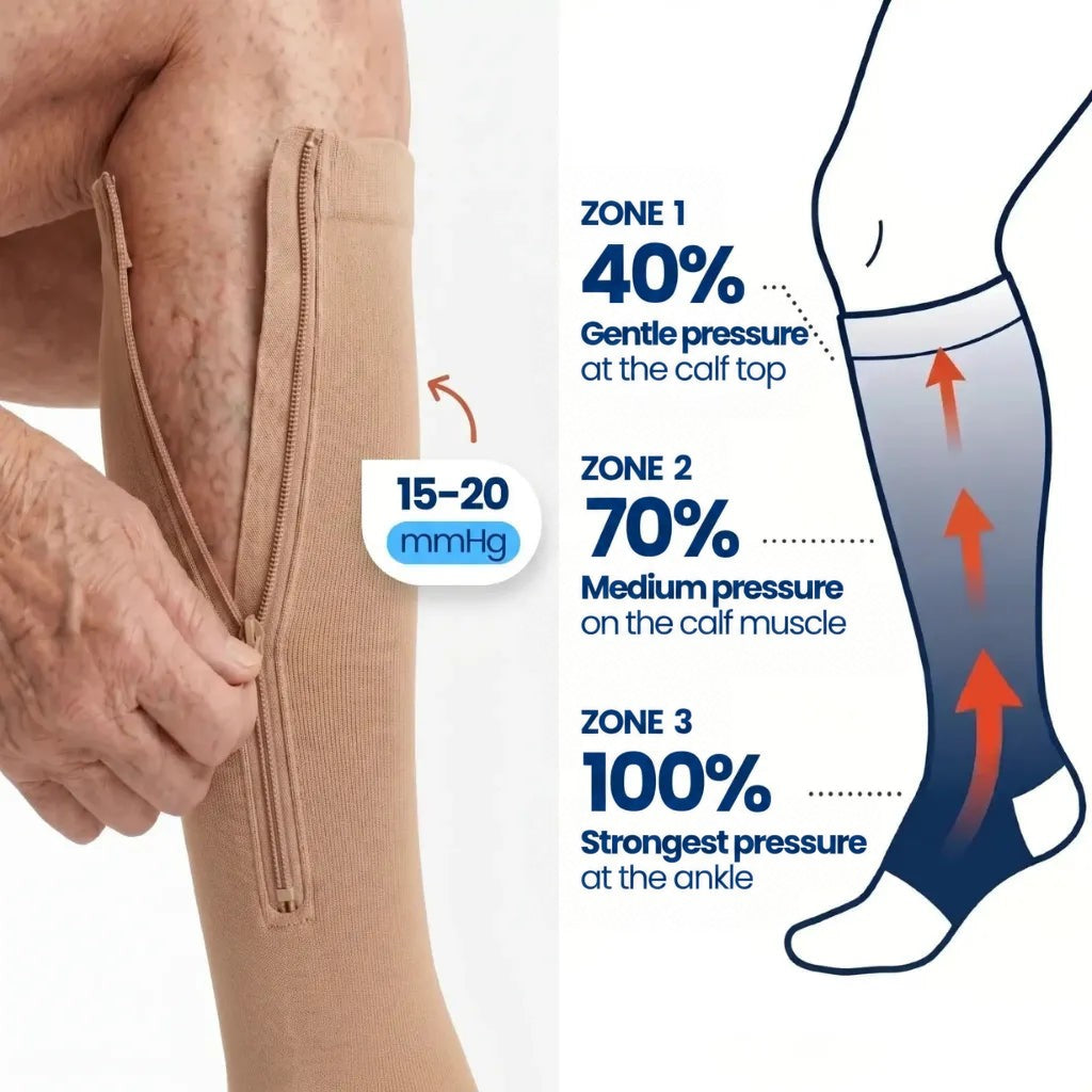 Beige stocking with open zip on a calf beside a diagram of three pressure zones 4