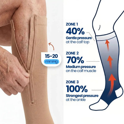 Beige stocking with open zip on a calf beside a diagram of three pressure zones 4