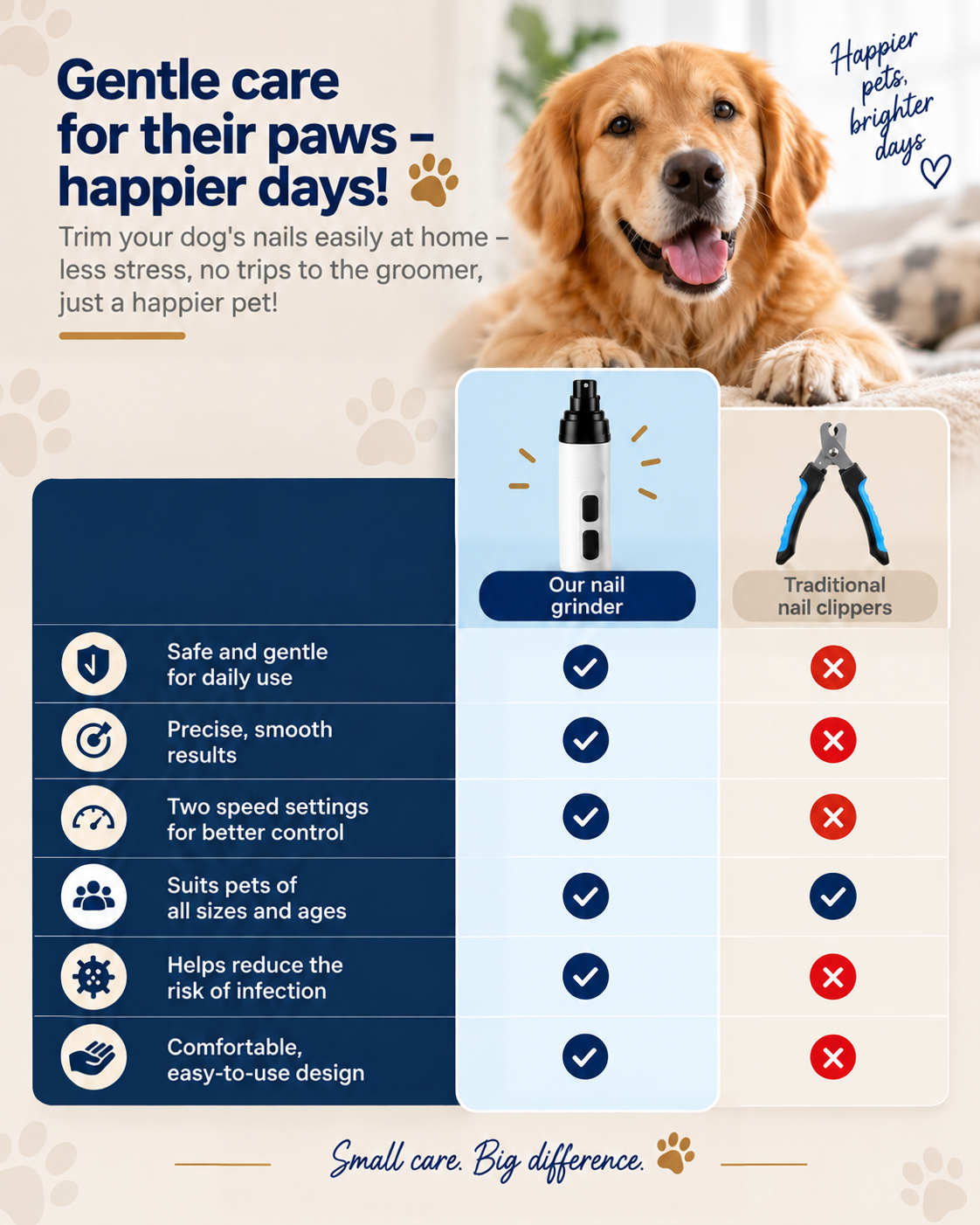 Comparison chart with tick marks for the grinder against ordinary nail clippers, beneath a smiling retriever 9