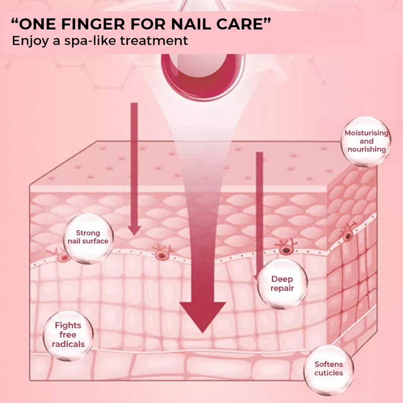 Pink cross-section illustration of skin layers with arrows showing how the oil penetrates, with German labels 7