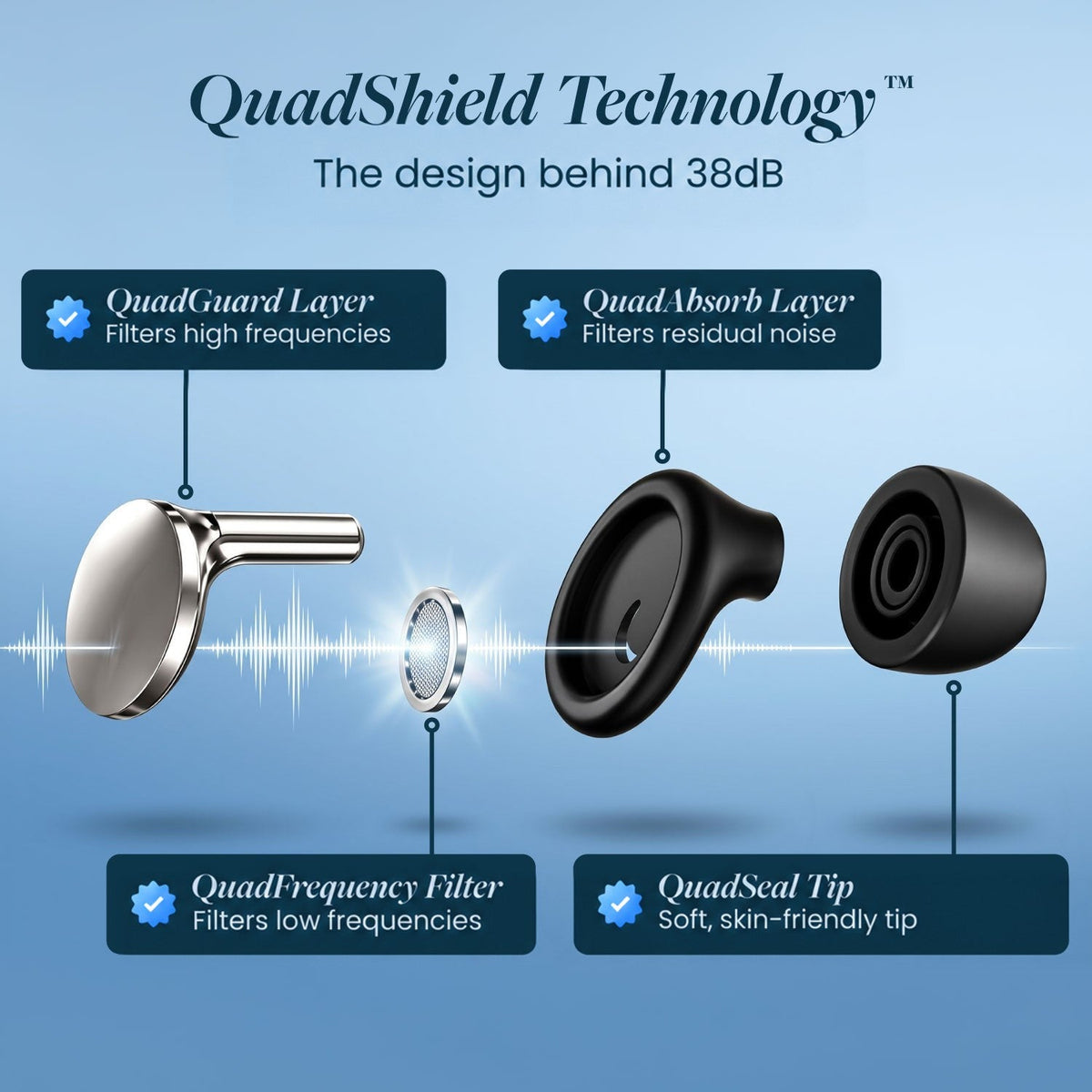 Exploded view of the earplug's four noise-reducing parts, silver outer layer, mesh filter, absorbing layer and soft tip, with German labels. 11