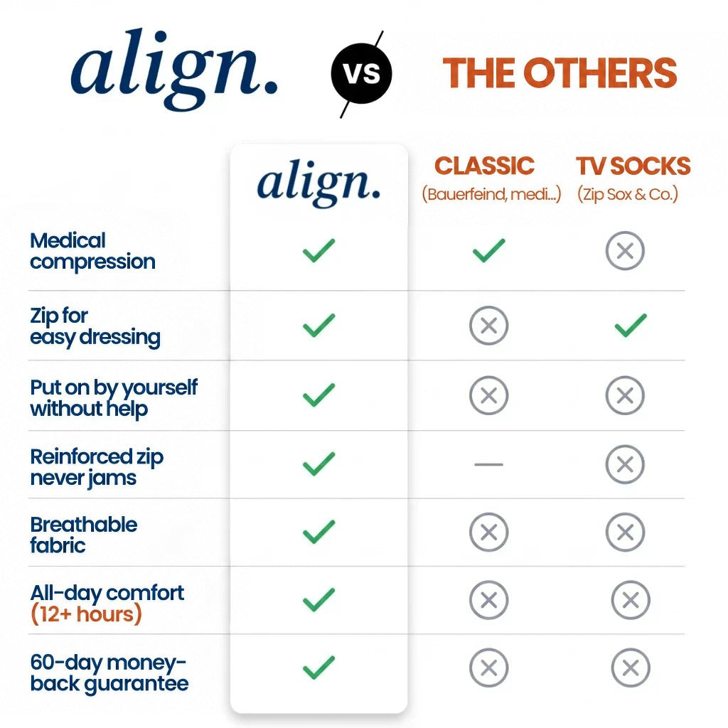 Comparison chart with ticks and crosses showing this stocking against classic and TV-advertised zip socks 8