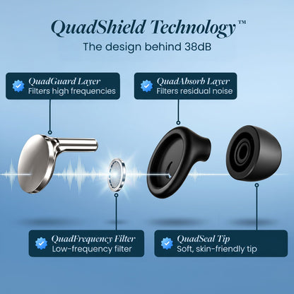 Exploded view of the earplug's four noise-reducing parts: silver outer layer, mesh filter, black absorbing layer and soft tip, with labels. 3