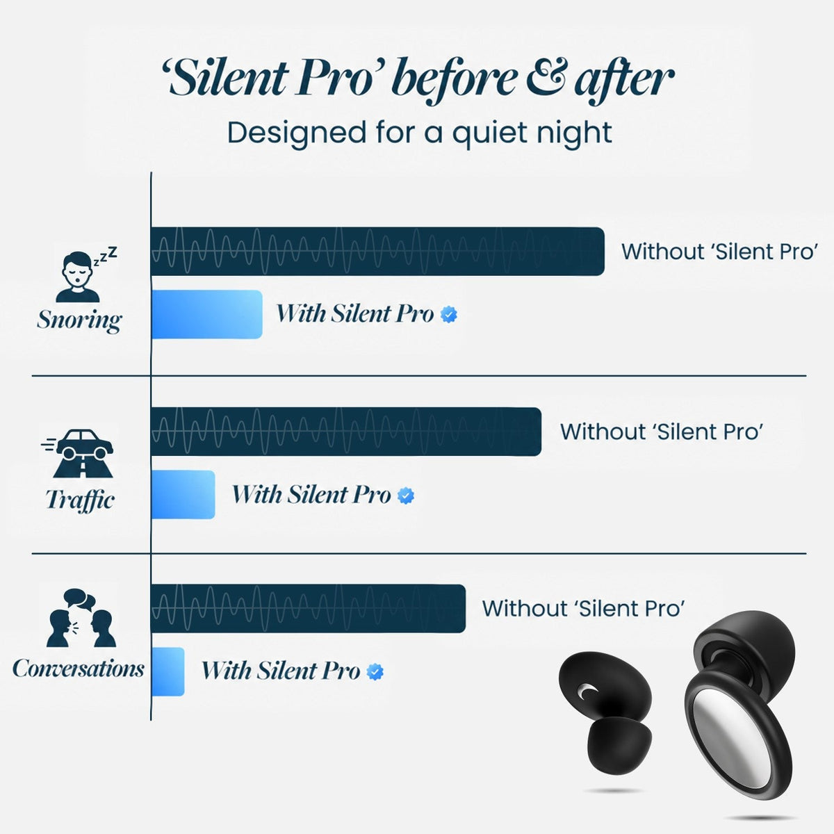Bar chart comparing noise from snoring, traffic and conversation without and with the earplugs, with a black earplug pair in the corner. 5