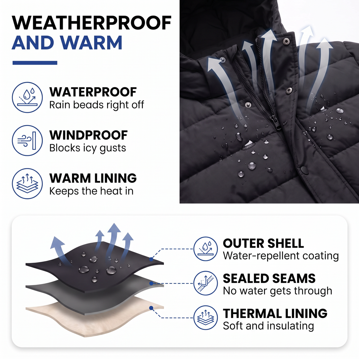 Infographic showing water droplets beading on the black coat's shell, with a diagram of its layers 3