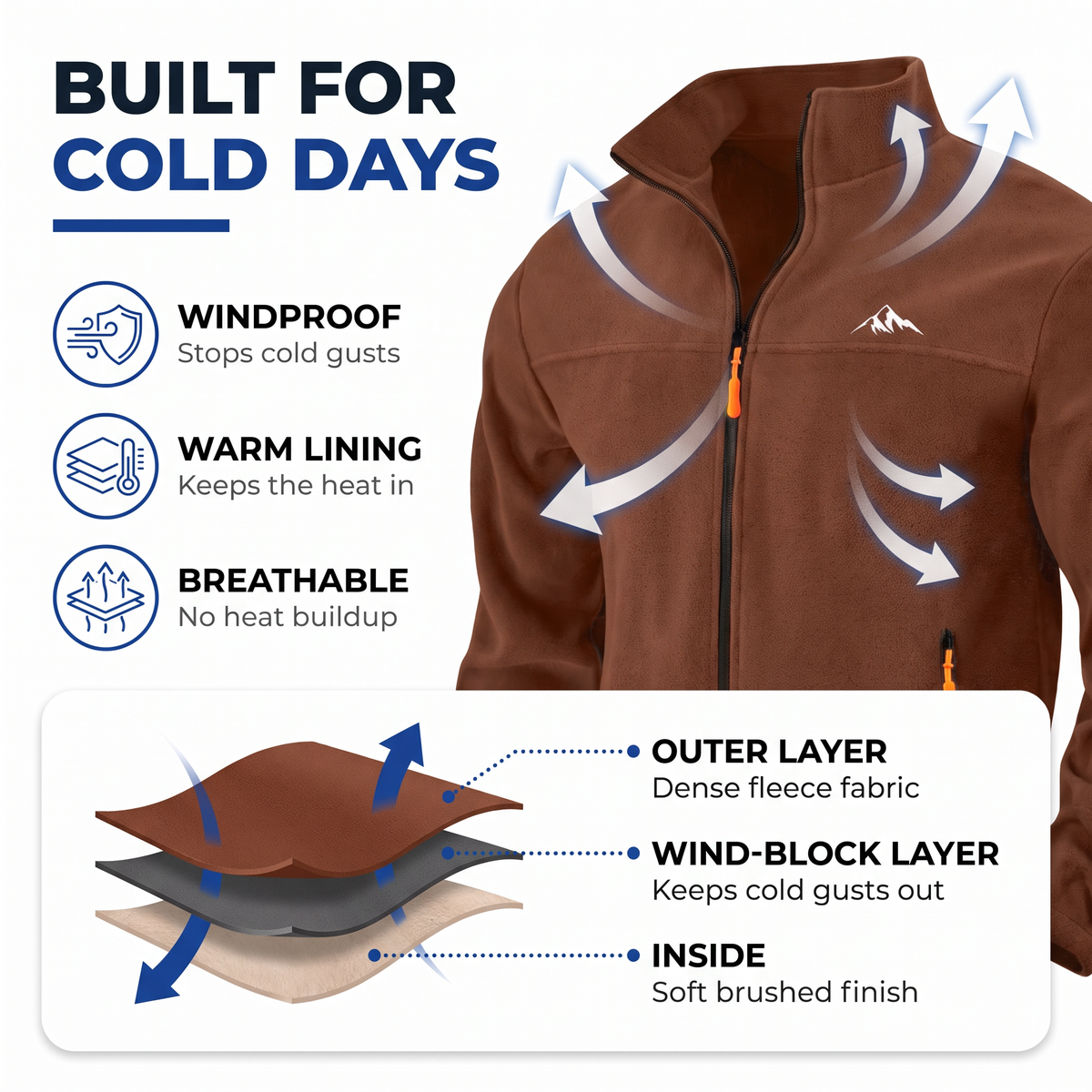 Brown fleece jacket in an infographic with arrows and a cutaway of the layered fabric showing outer, wind-block and brushed inner layers. 2