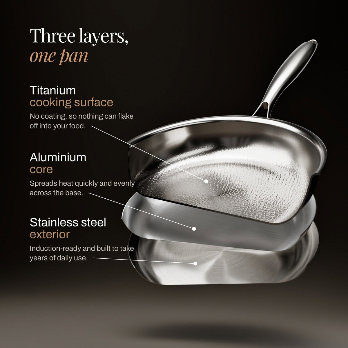 Exploded diagram of a frying pan showing its three layers: titanium surface, aluminium core and stainless steel exterior 4