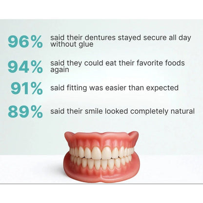 Full arch denture set with pink gums and white teeth, shown front-on beside a list of customer satisfaction percentages. 2